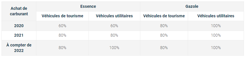 tableau récupération tva carburant